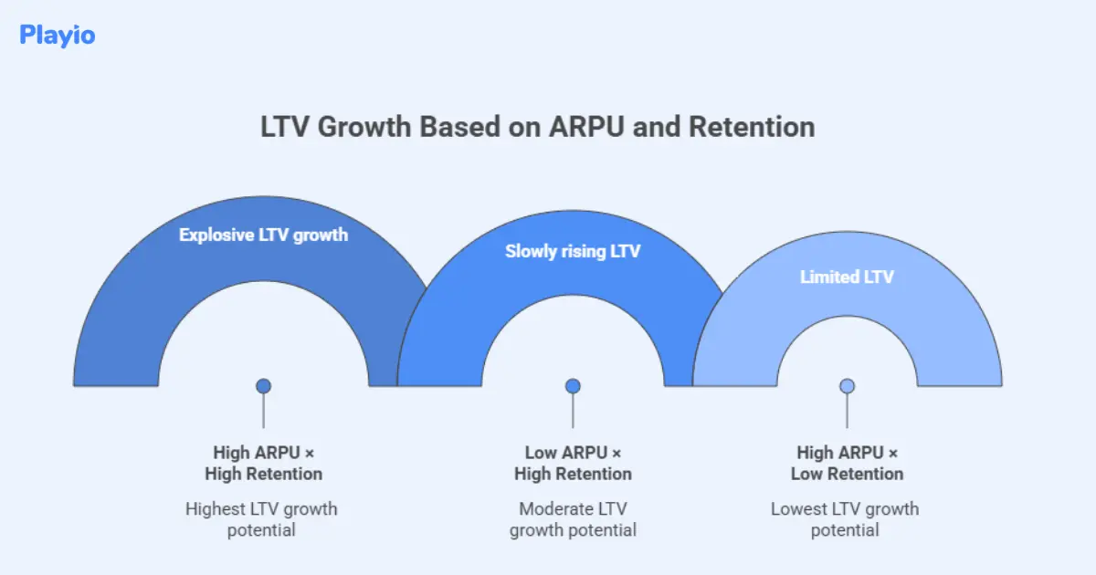 ltv growth based on arpu and retention