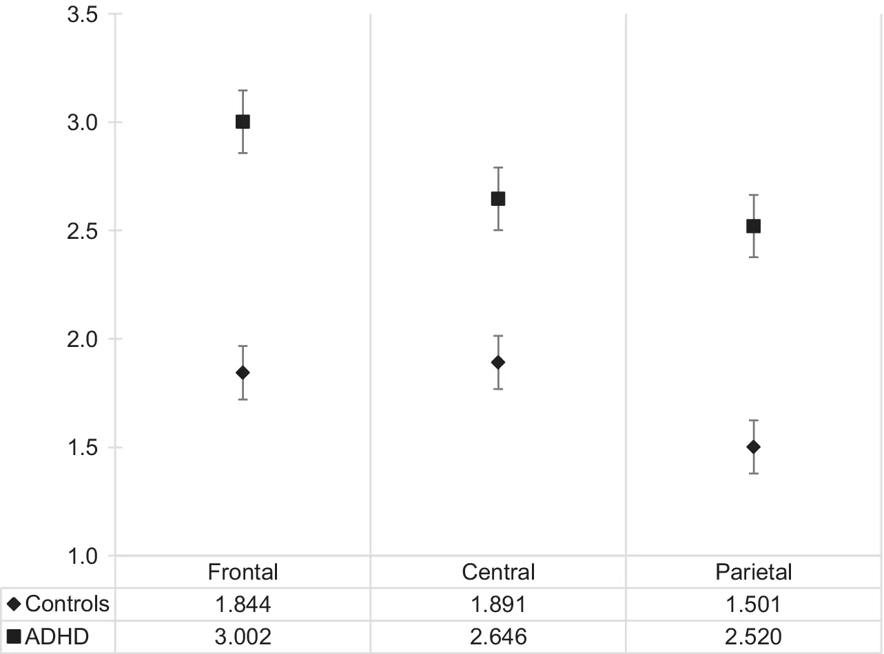 성인 ADHD의 증가하는 느린 뇌파를 보여주는 논문 자료 이미지