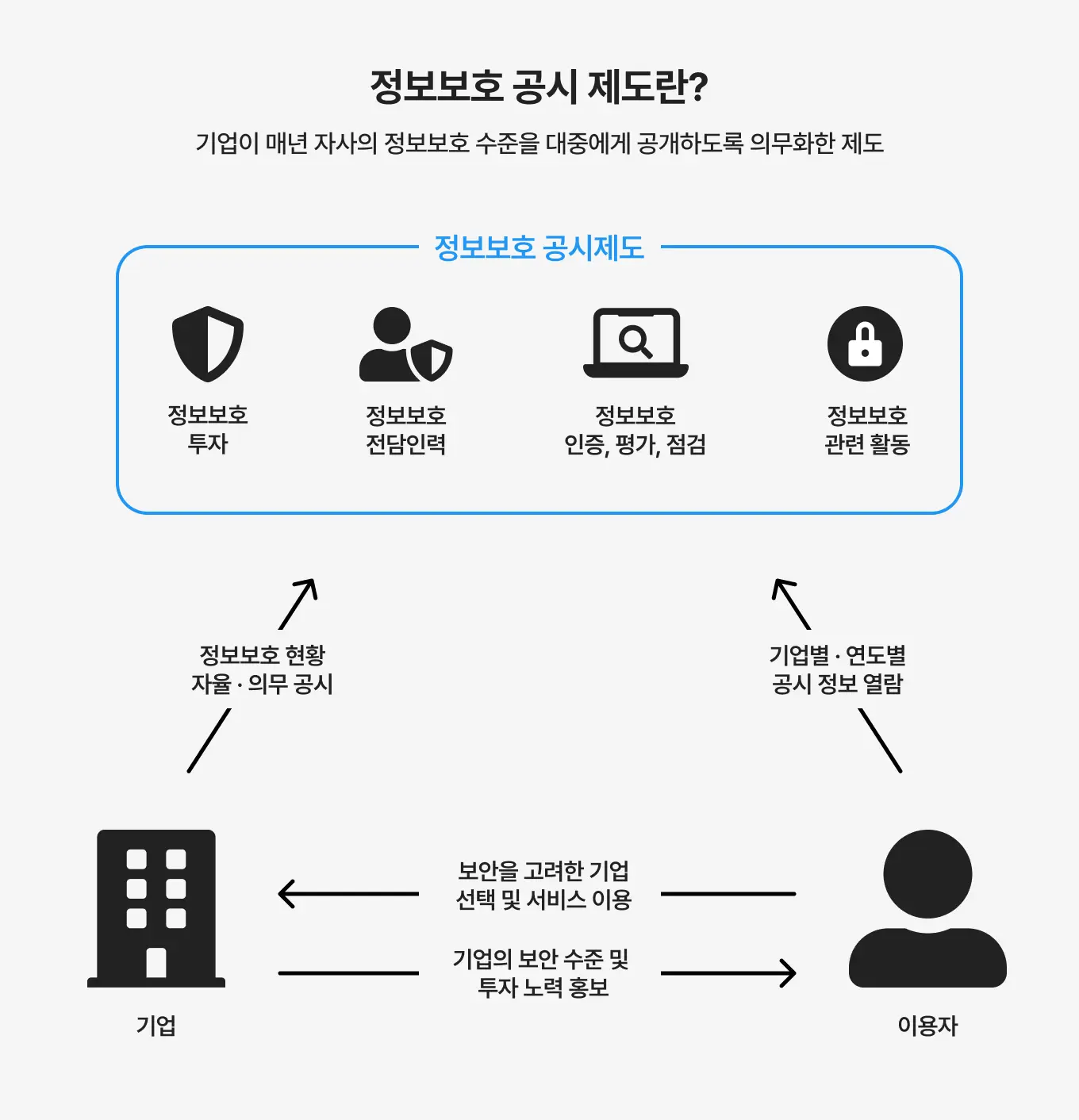 정보보호 공시 제도 개요