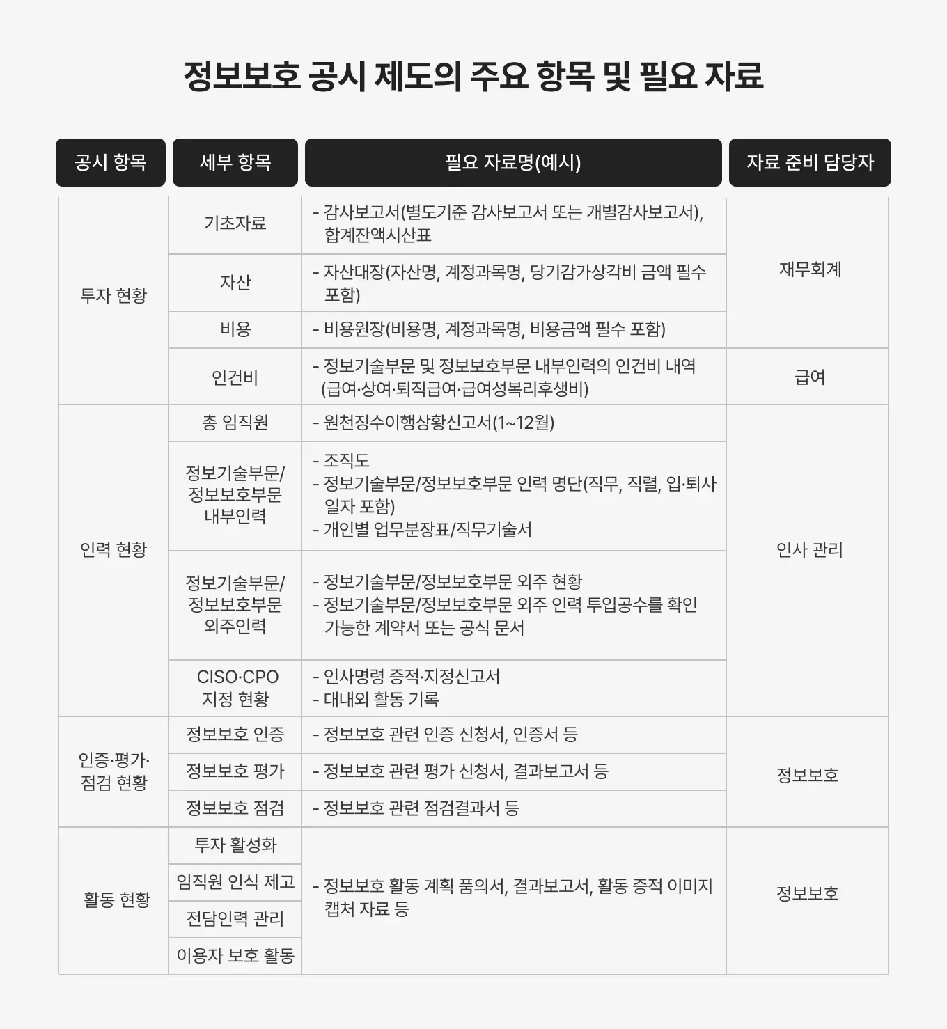 정보보호 공시제도의 주요 항목 및 필요 자료