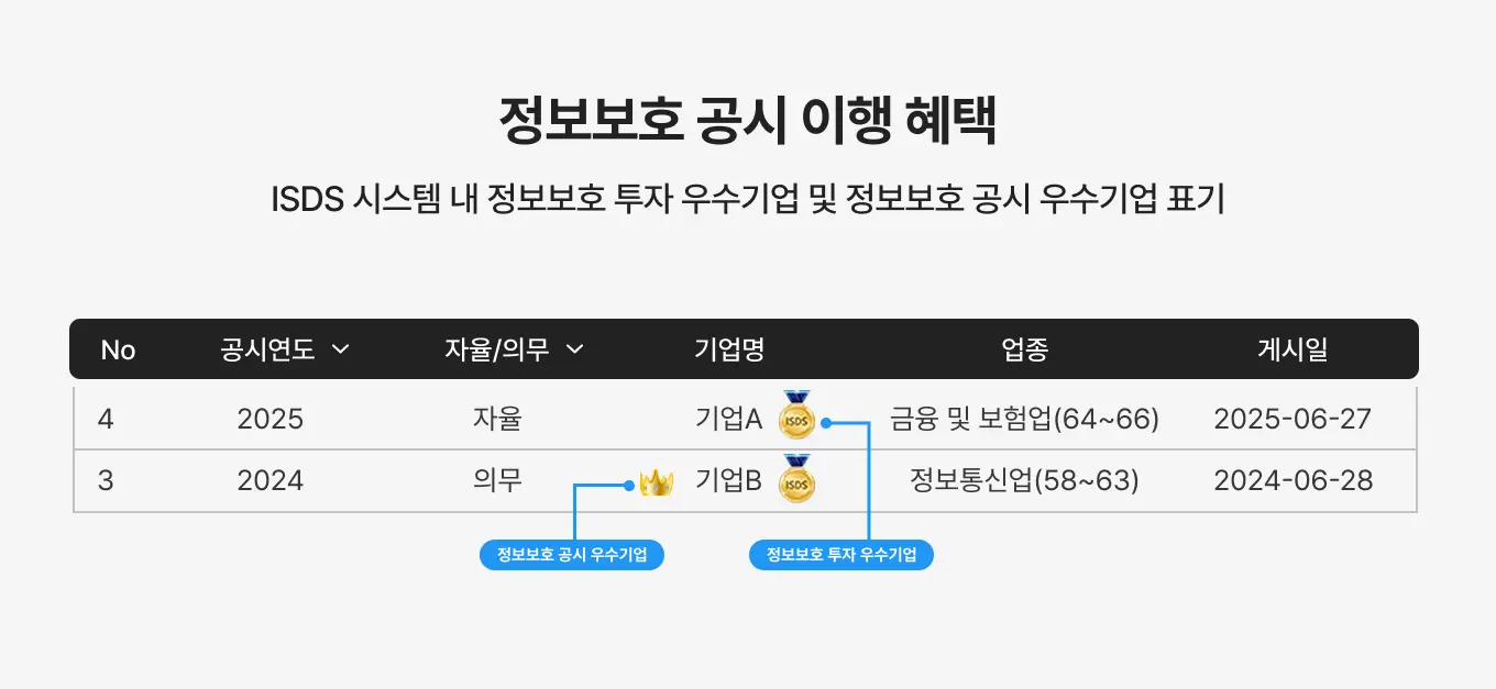 정보보호 공시 이행 혜택