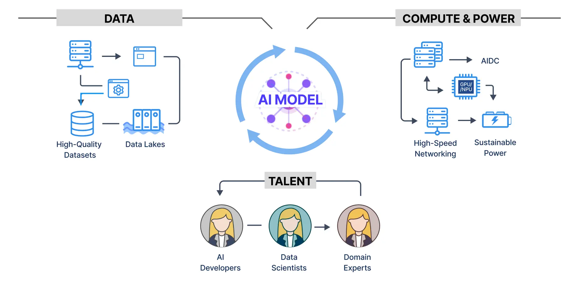 AI 생태계 - 필수 자원