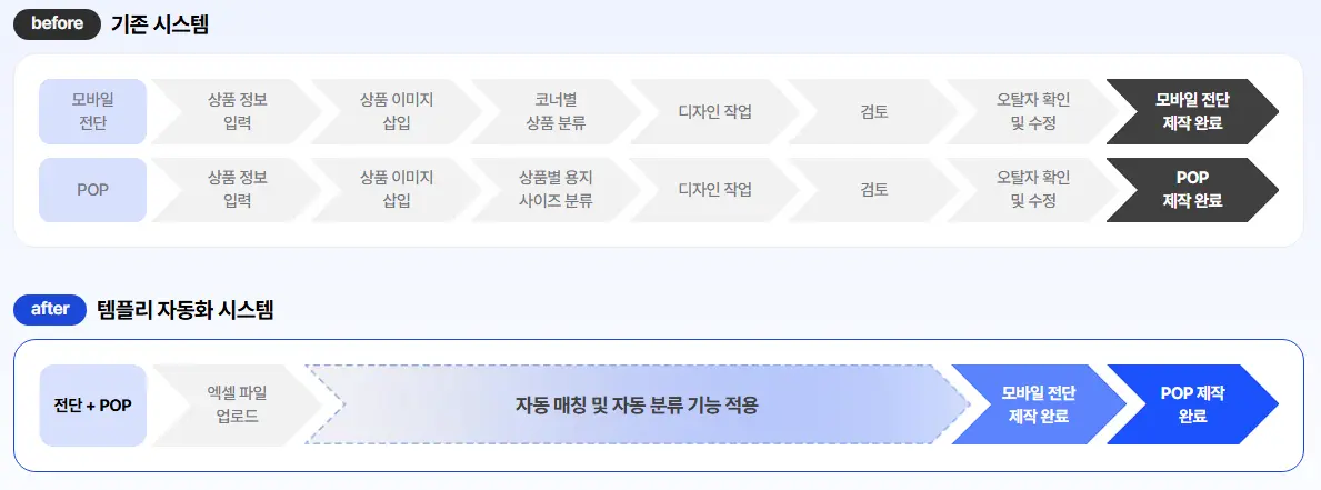 템플리와 기존 포토샵, 외주 방식을 비교하는 이미지