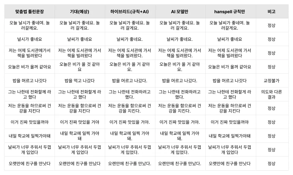 AI 맞춤법 교정기로 테스트한 문장 모음