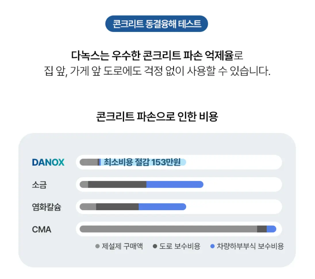 저부식 제설제 염화칼슘