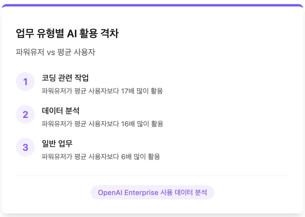 업무 유형별 AI 활용 격차