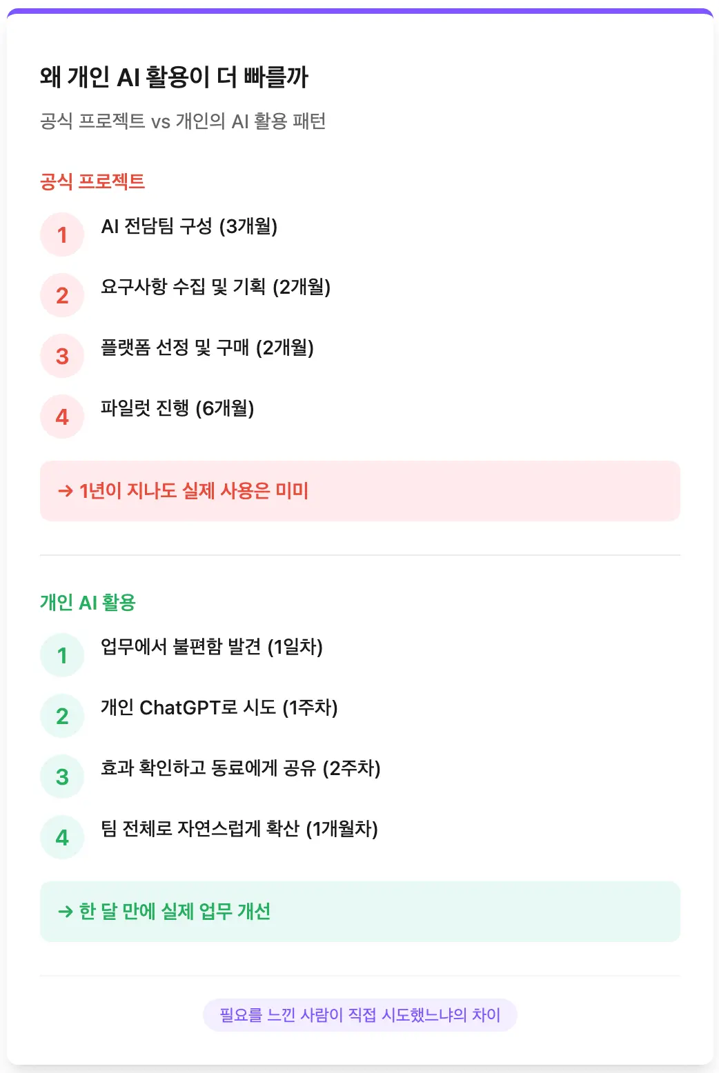 왜 개인의 AI 활용이 더 빠를까?