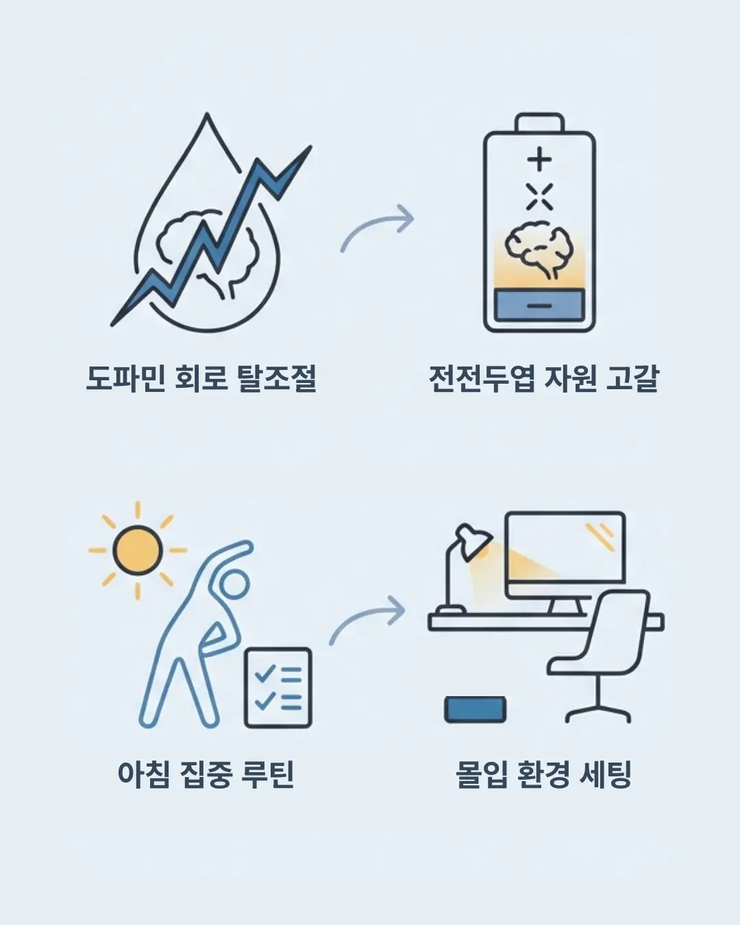도파민 회복 장애와 전전두엽 자원 고갈 상태를 개선하고, 아침 루틴과 환경 세팅을 통해 몰입력을 높이는 4단계 브레인 집중 루틴 인포그래픽. 뇌, 배터리, 운동, 책상 아이콘 포함