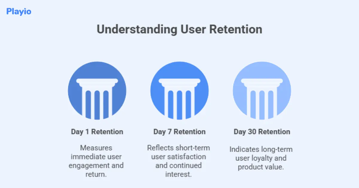 understanding user retention