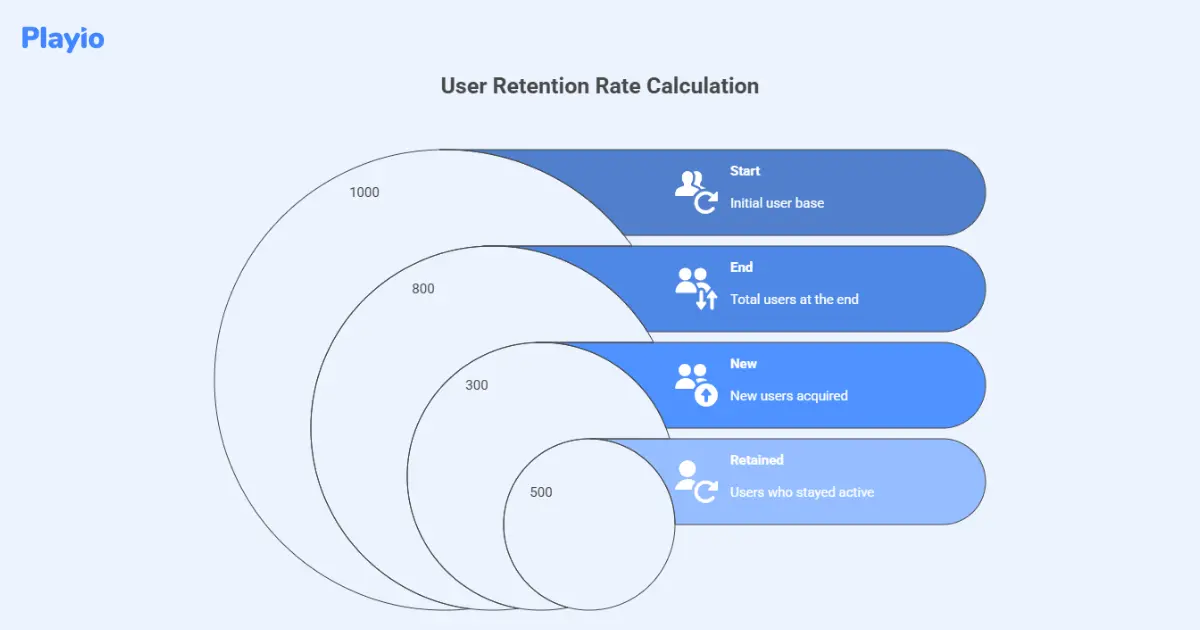 user retention rate calculation