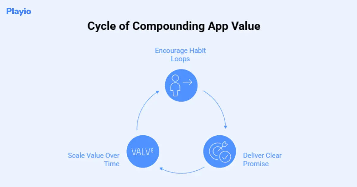 cycle of compounding app value