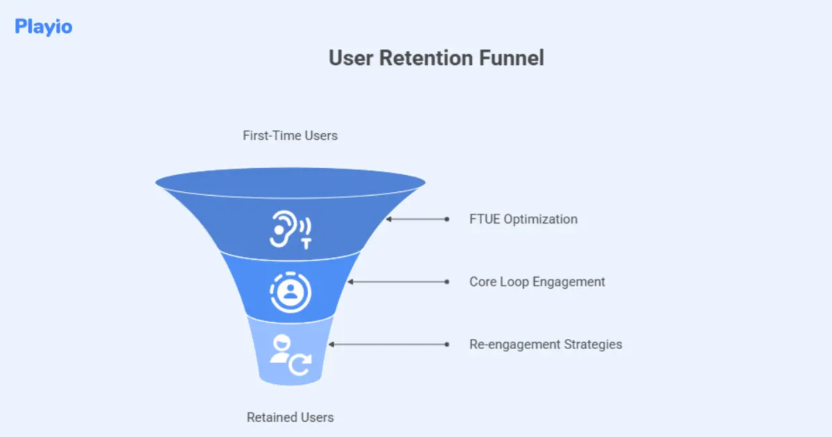 user retention funnel