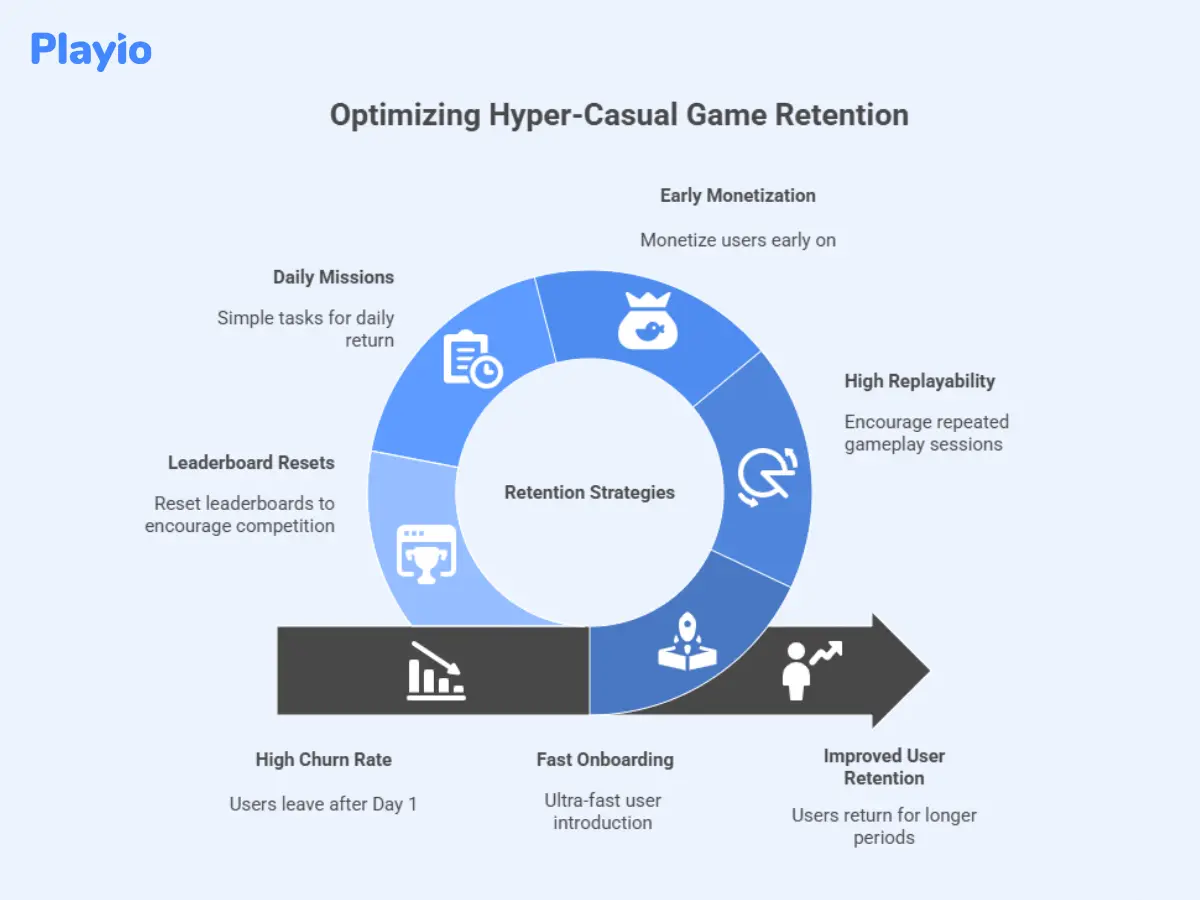 optimizing hyper-casual game retention