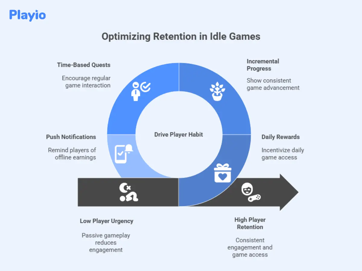 optimizing retention in Idle games