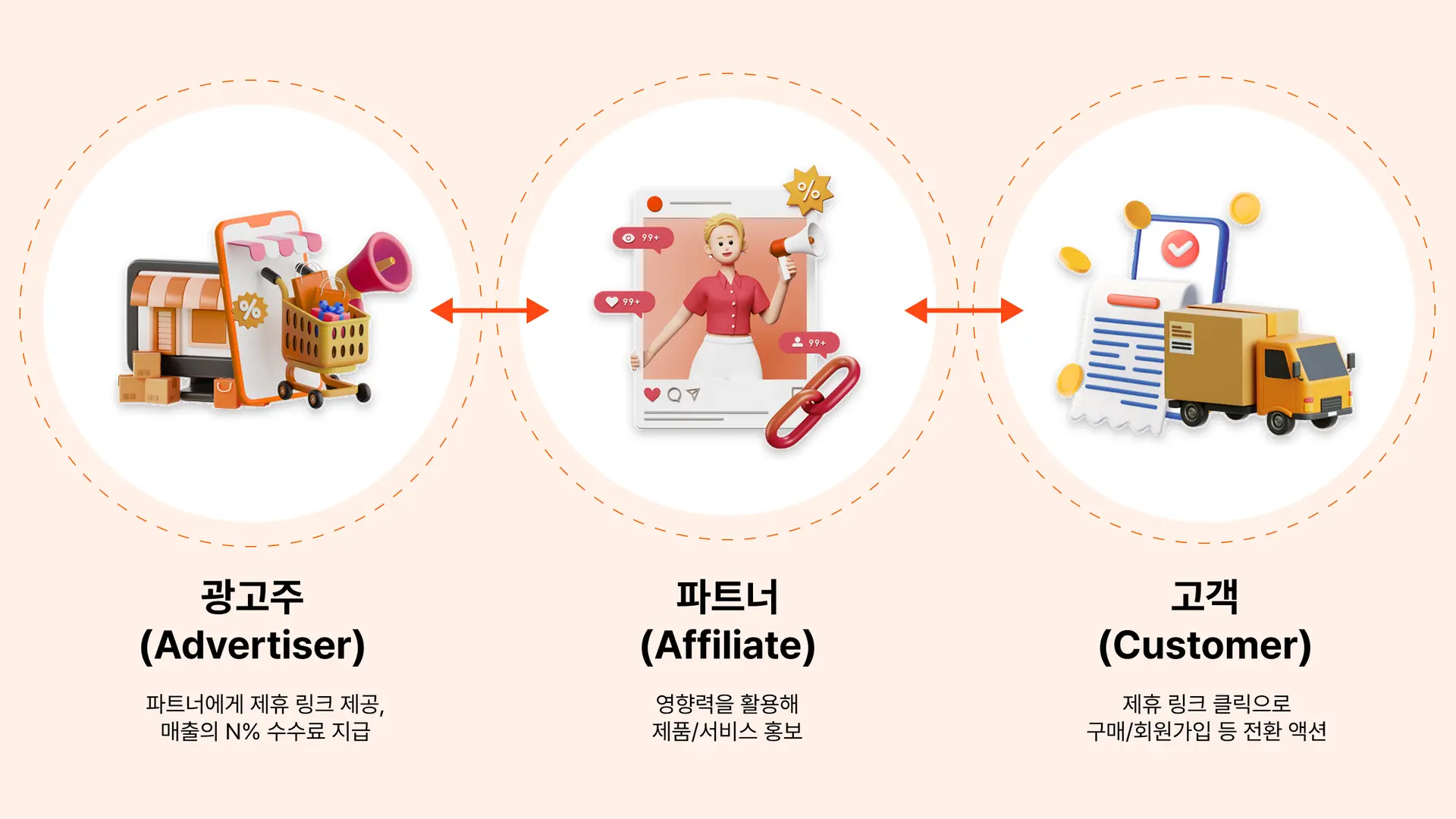 어필리에이트 마케팅 구성원: 광고주, 파트너, 고객