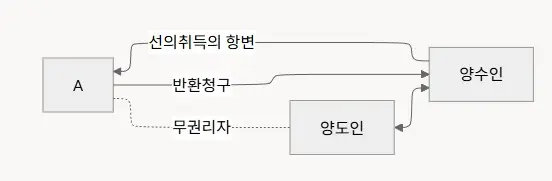 선의취득 양도양수
