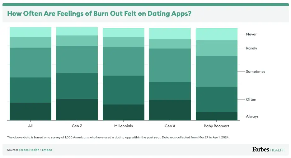 Dating Apps Burn Out, 데이팅앱 번아웃