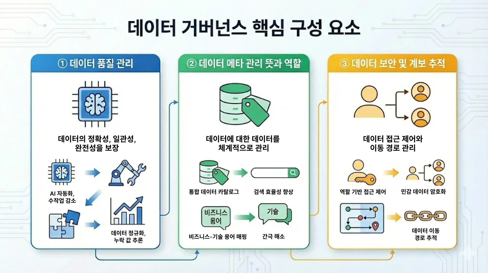 데이터 거버넌스
