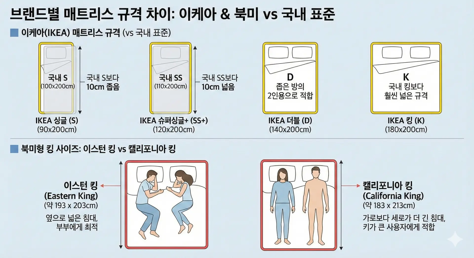 이케아, 북미 매트리스 사이즈표
