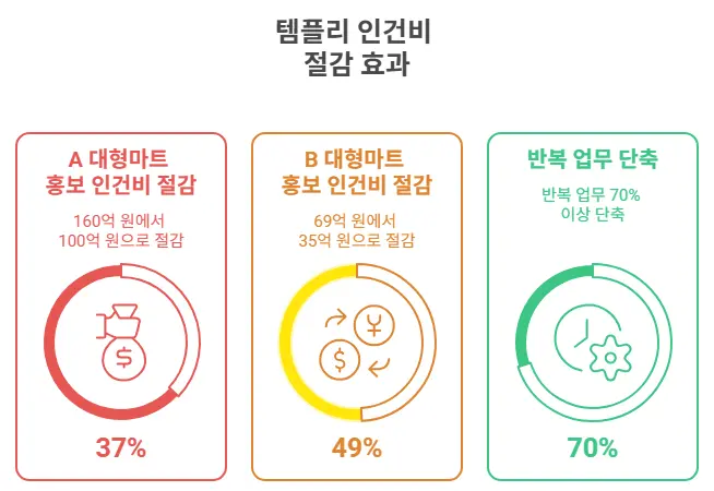템플리 도입 시 대형마트 홍보 인건비 절감 효과 설명 이미지