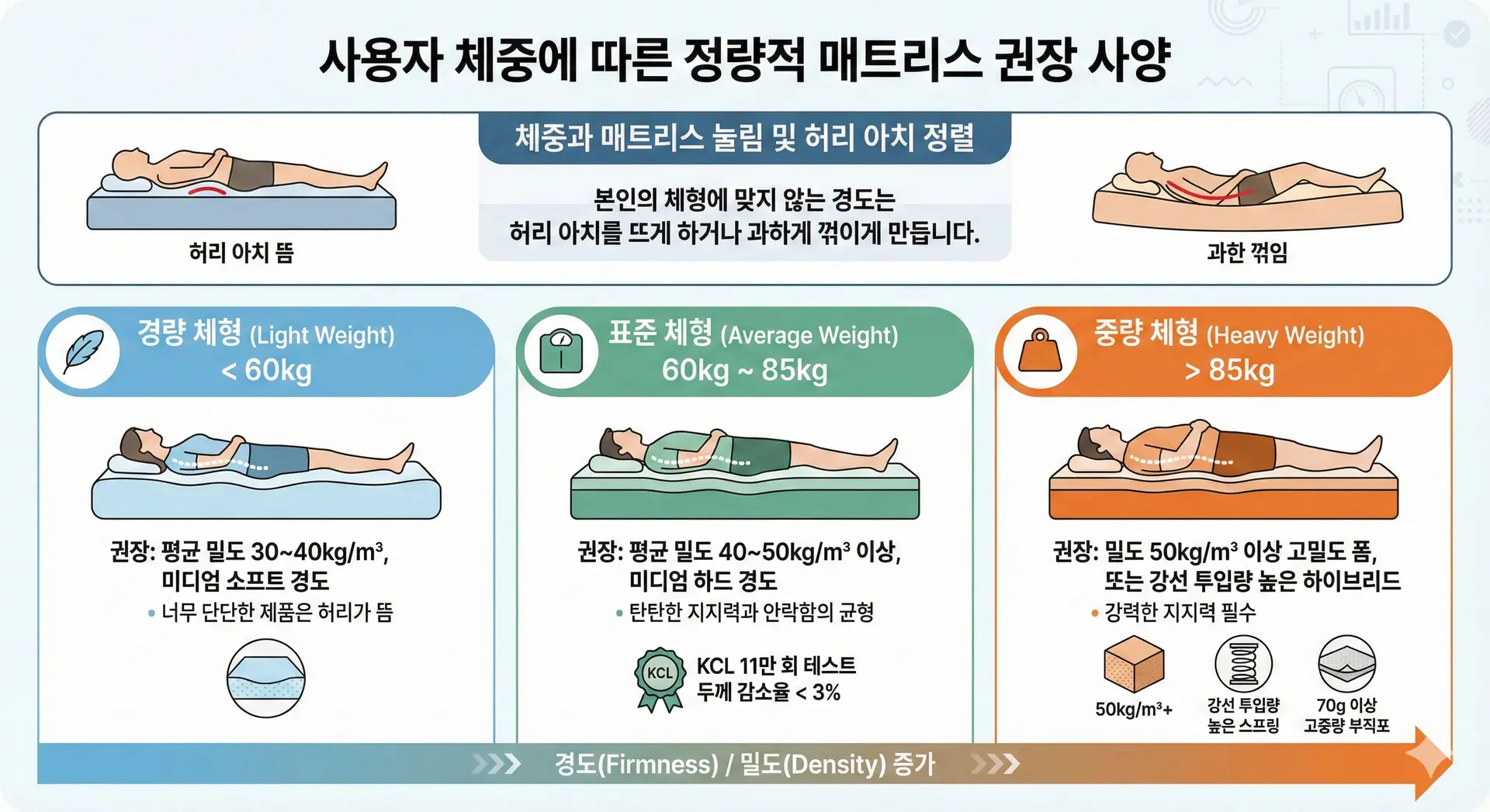 체중에 따른 허리에 좋은 매트리스 추천 가이드