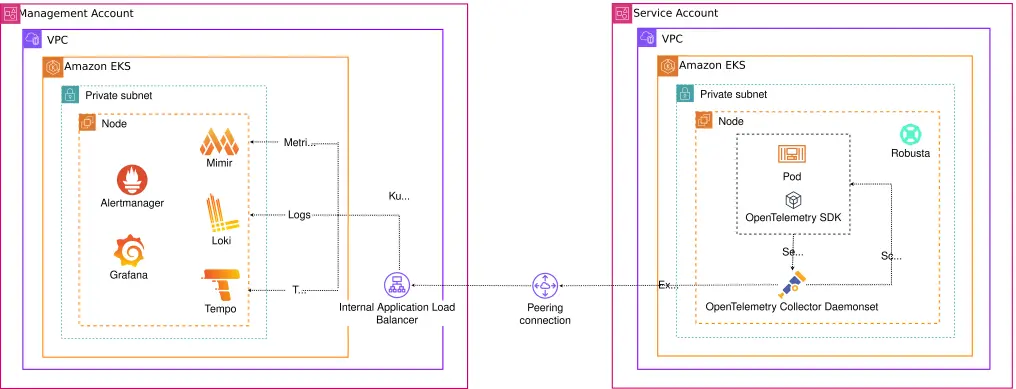 Observability Architecture: OpenTelemetry를 통합 수집 레이어로 하는 LGTM 스택을 채택