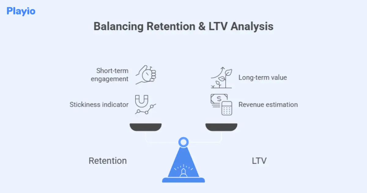 balancing retention and ltv analysis