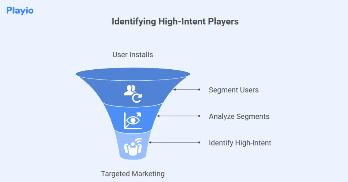 identifying high intent players