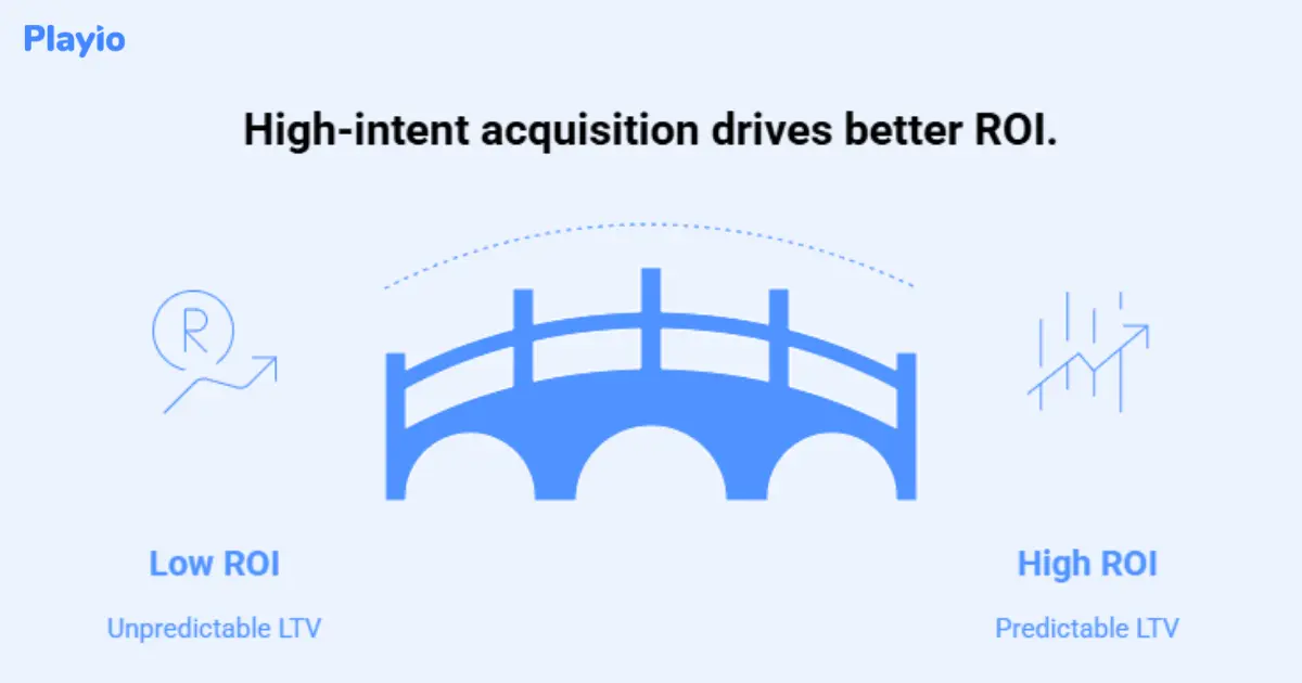 high intent acquisition dreives better ROI
