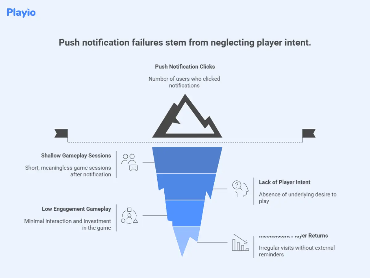 push failures stem from neglecting player intent