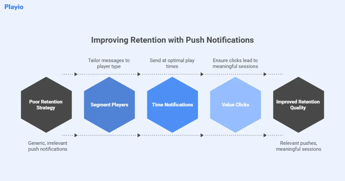 improving retention with push notifications