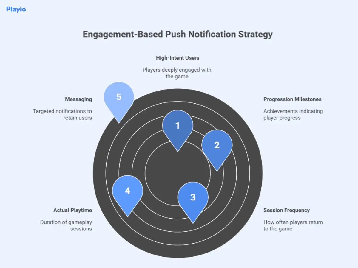 engagement based push notification strategy