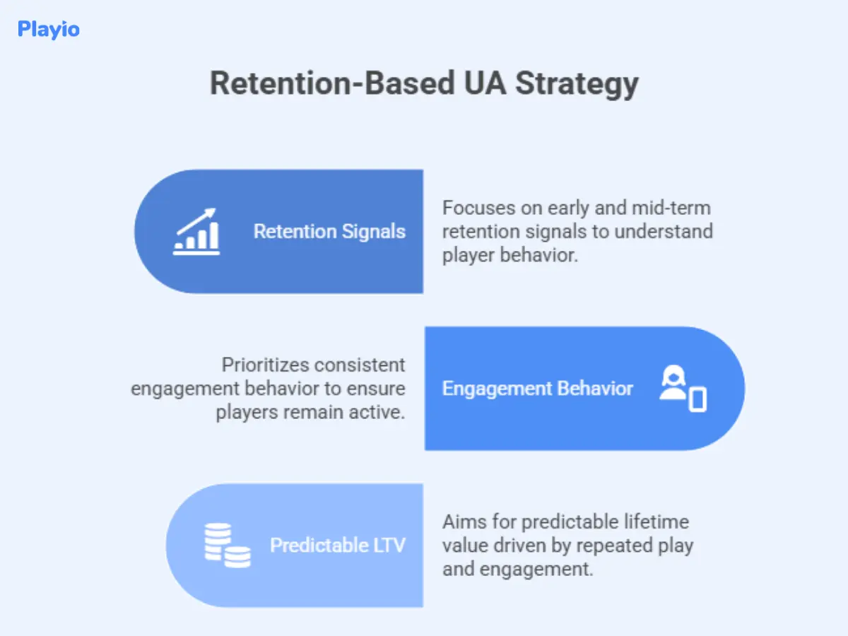 retention based UA strategy
