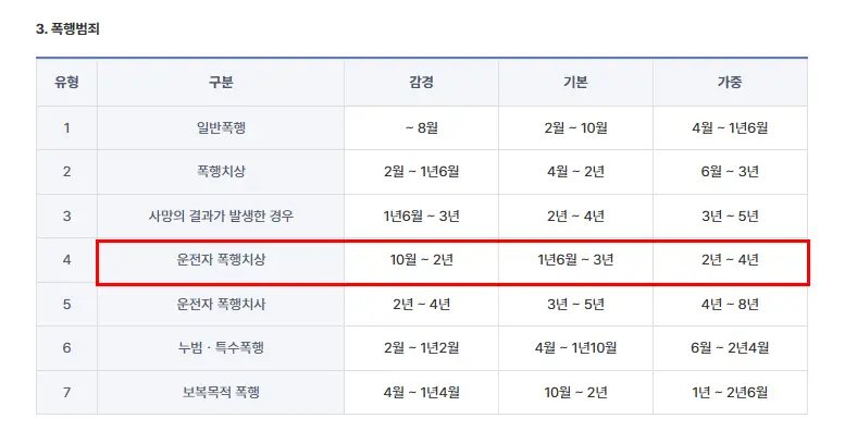 폭행범죄 양형기준표 