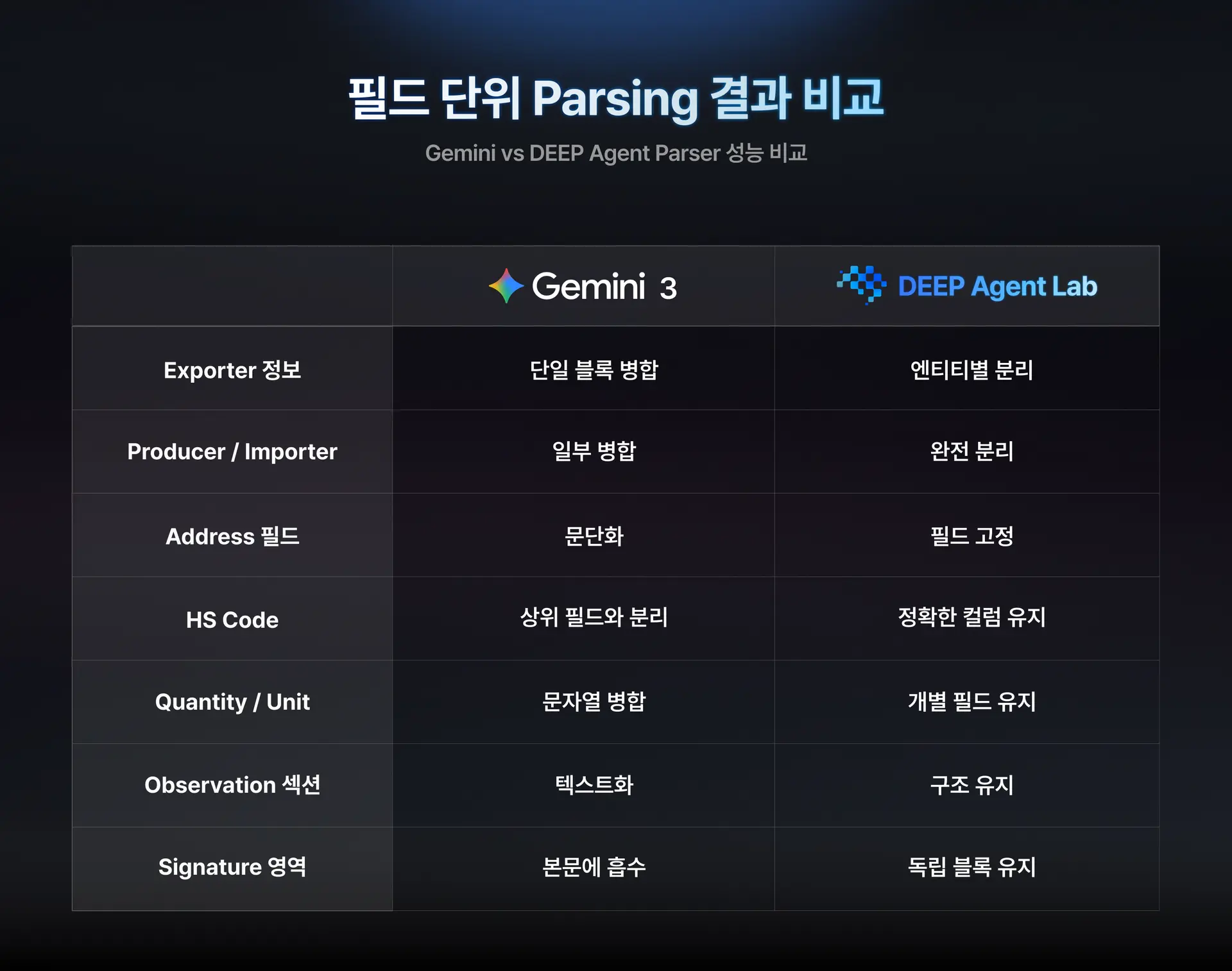 Gemini vs DEEP Agent Field Parsing Result Comparison