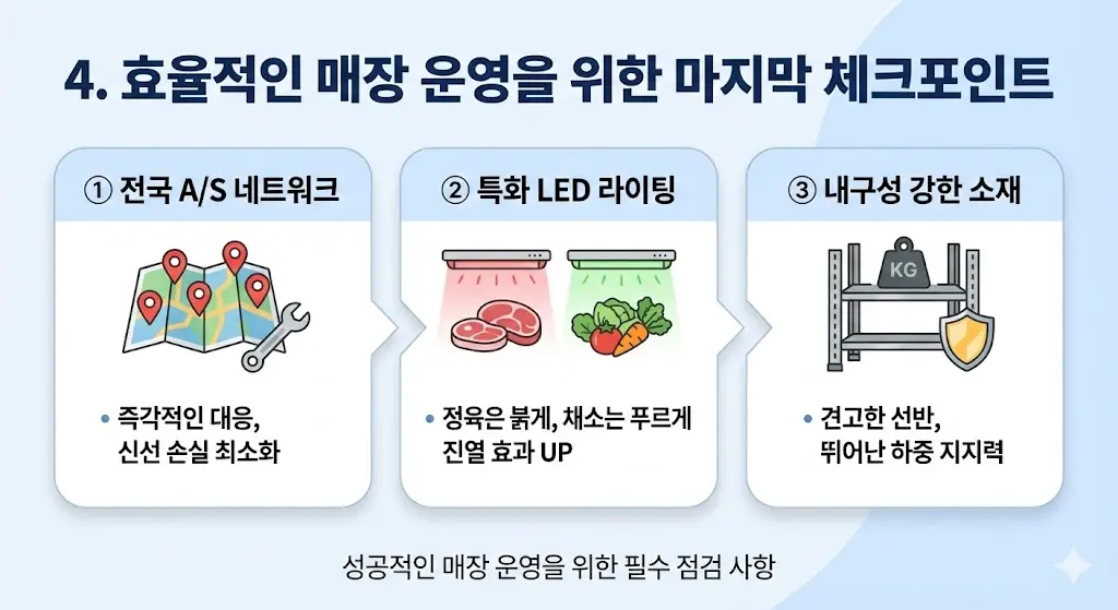 효율적인 매장 운영을 위한 마지막 체크포인트 세 가지를 보여주는 인포그래픽입니다. 첫 번째는 '전국 A/S 네트워크'로 지도와 스패너 아이콘과 함께 '즉각적인 대응, 신선 손실 최소화'라는 설명이 있습니다. 두 번째는 '특화 LED 라이팅'으로 정육과 채소에 각각 붉고 푸른 빛을 비추는 아이콘과 함께 '정육은 붉게, 채소는 푸르게 진열 효과 UP'이라는 설명이 있습니다. 세 번째는 '내구성 강한 소재'로 무거운 짐을 견디는 선반과 방패 아이콘과 함께 '견고한 선반, 뛰어난 하중 지지력'이라는 설명이 있습니다. 하단에는 '성공적인 매장 운영을 위한 필수 점검 사항'이라는 문구가 있습니다.