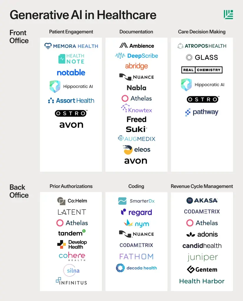 generative AI in healthcare, 헬스케어 영역의 생성형 AI 