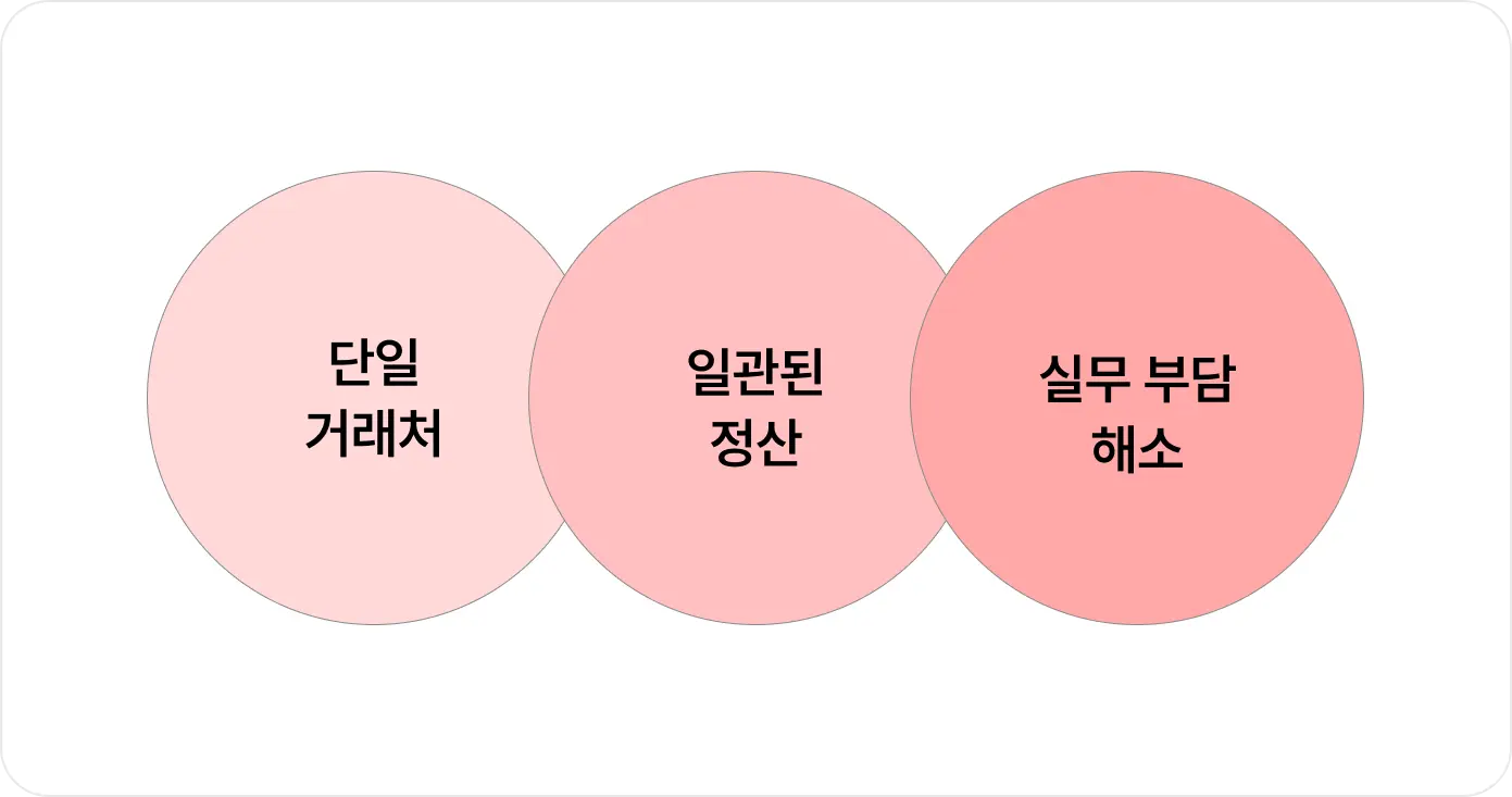 기업이 구매대행 서비스를 이용하면 개별 판매자 대신 하나의 일반과세자와 거래해 부가세 매입세액 공제가 가능해지는 구조