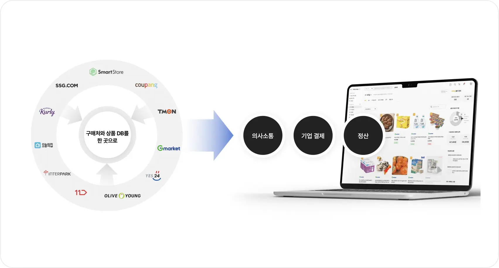 에어서플라이를 통해 여러 플랫폼의 상품을 링크 등록 방식으로 한 곳에 모아 구매와 정산을 통합 관리하는 구조