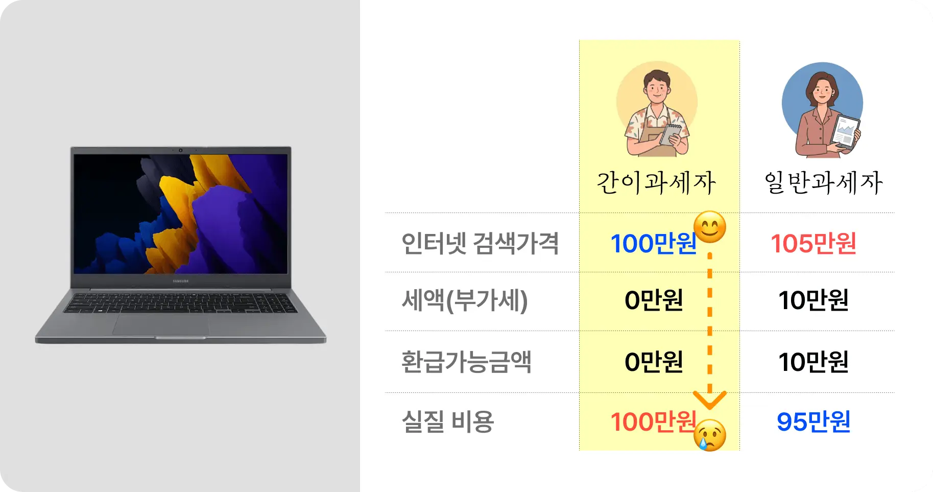 일반과세자 구매 시 105만 원 결제 후 약 10만 원 부가세 환급으로 실질 비용 95만 원, 간이과세자 구매 시 100만 원 결제 후 환급 없이 실질 비용 100만 원이 되는 비교 예시