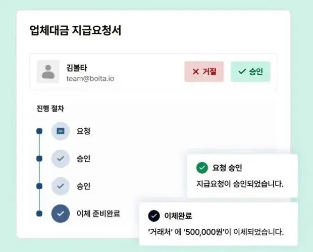 Expense report creation and approval process on the Bolta platform