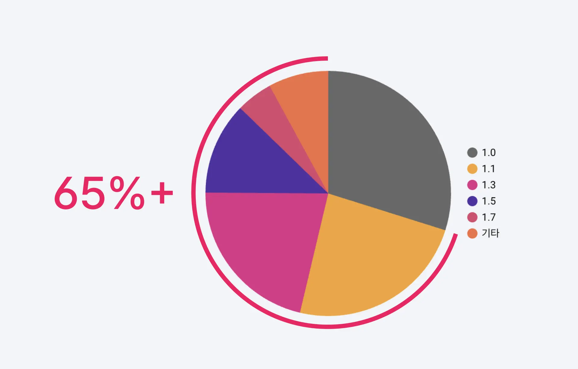 퀸잇 앱 사용자의 글자 크기 설정 분포 차트