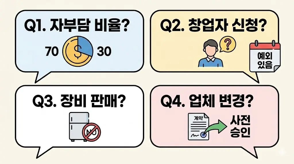 소상공인 경영환경 개선사업에 대한 자주 묻는 질문과 답변(자부담 비율, 창업자 신청, 장비 판매, 업체 변경)을 말풍선 형태로 정리한 Q&A 이미지입니다.