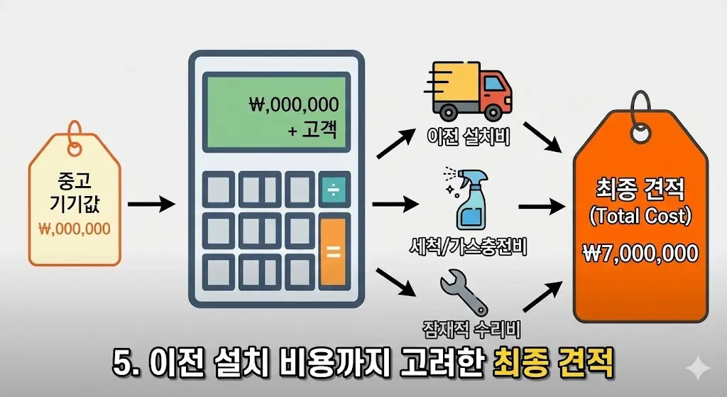 중고 쇼케이스 구매 최종 비용 계산: 기기값 외 이전 설치 및 세척비 포함 견적