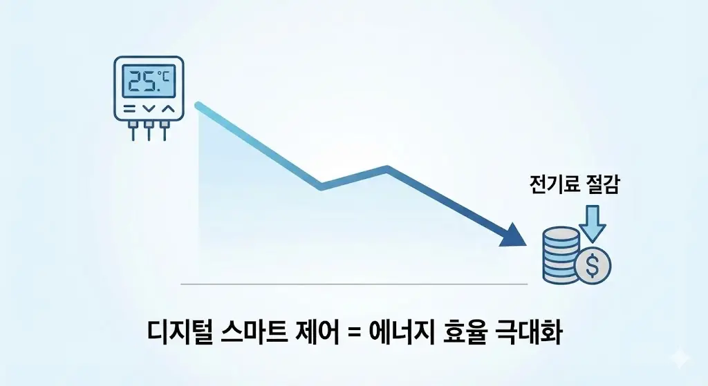 디지털 스마트 제어를 통한 에너지 효율 극대화 및 전기료 절감 그래프