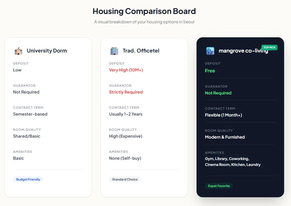 Seoul Student Housing Comparison Table