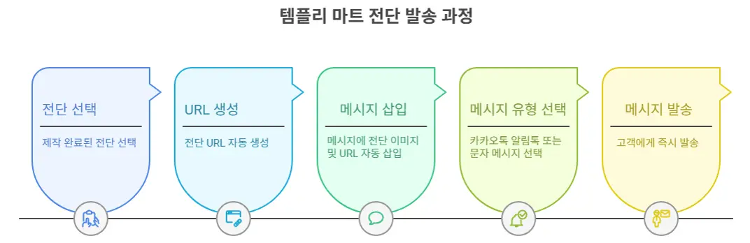 템플리 마트 전단지 발송 과정 이미지