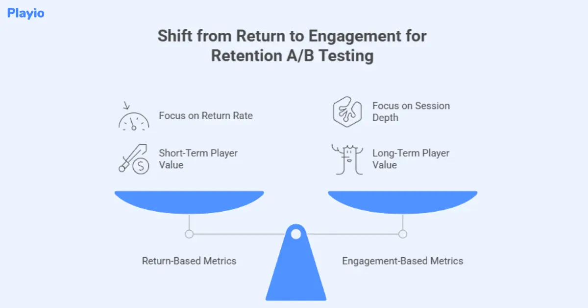 shift from return to engagement for retention A/B test