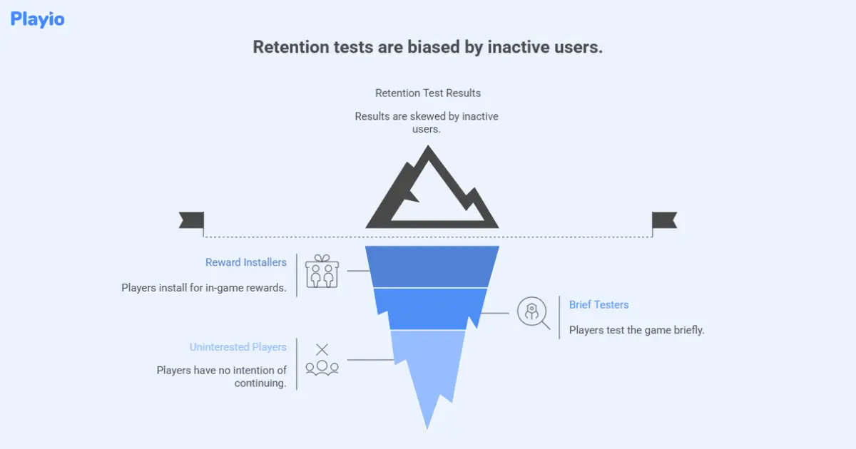 retention tests are biased by inactivate users
