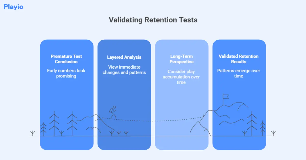 validating  retention tests